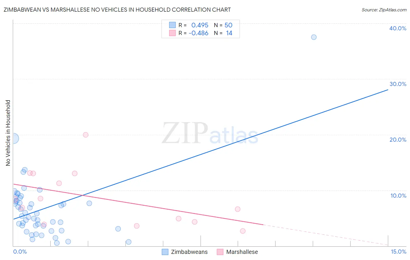 Zimbabwean vs Marshallese No Vehicles in Household