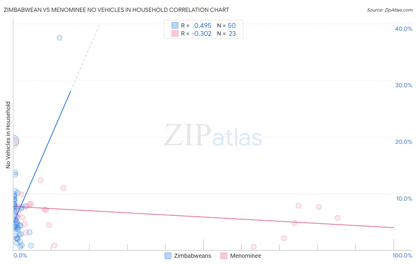 Zimbabwean vs Menominee No Vehicles in Household