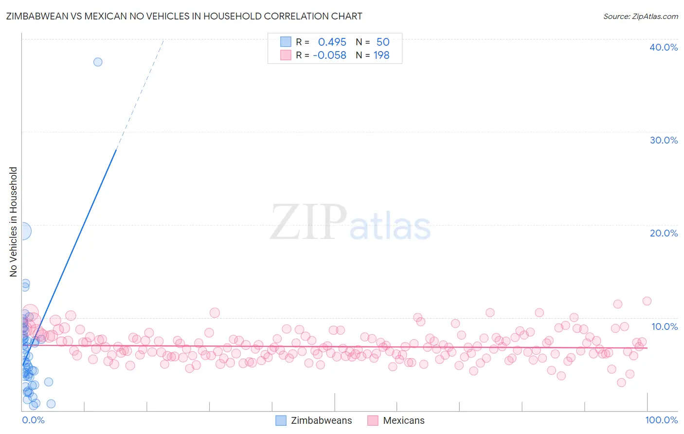 Zimbabwean vs Mexican No Vehicles in Household