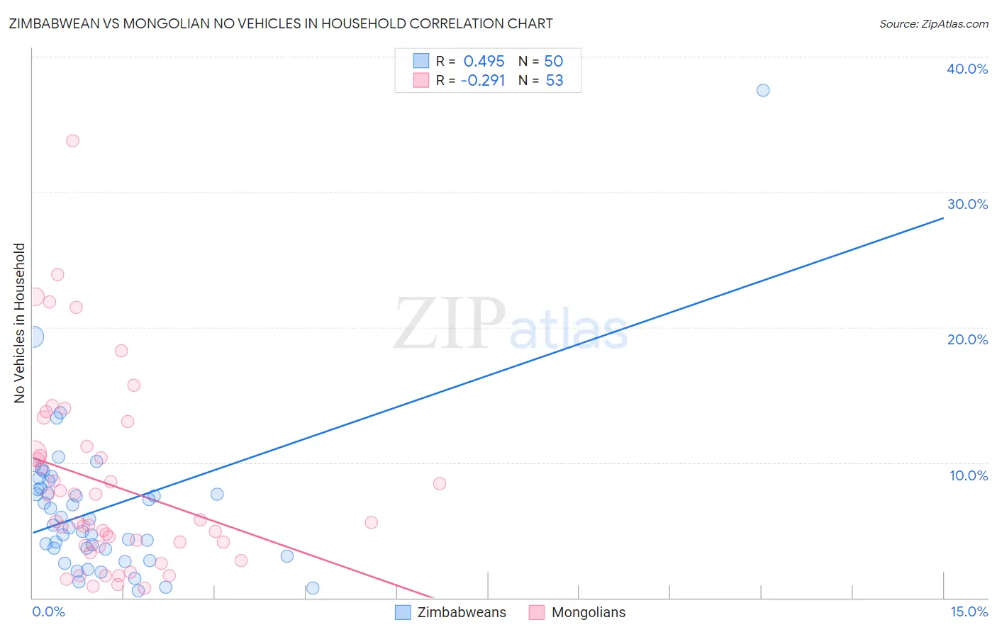 Zimbabwean vs Mongolian No Vehicles in Household