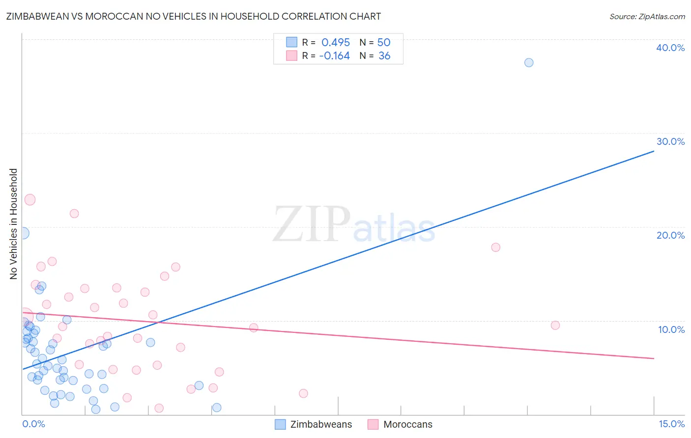 Zimbabwean vs Moroccan No Vehicles in Household