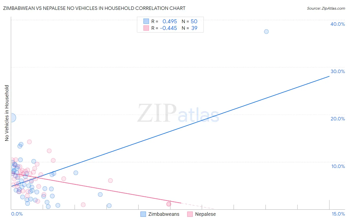 Zimbabwean vs Nepalese No Vehicles in Household