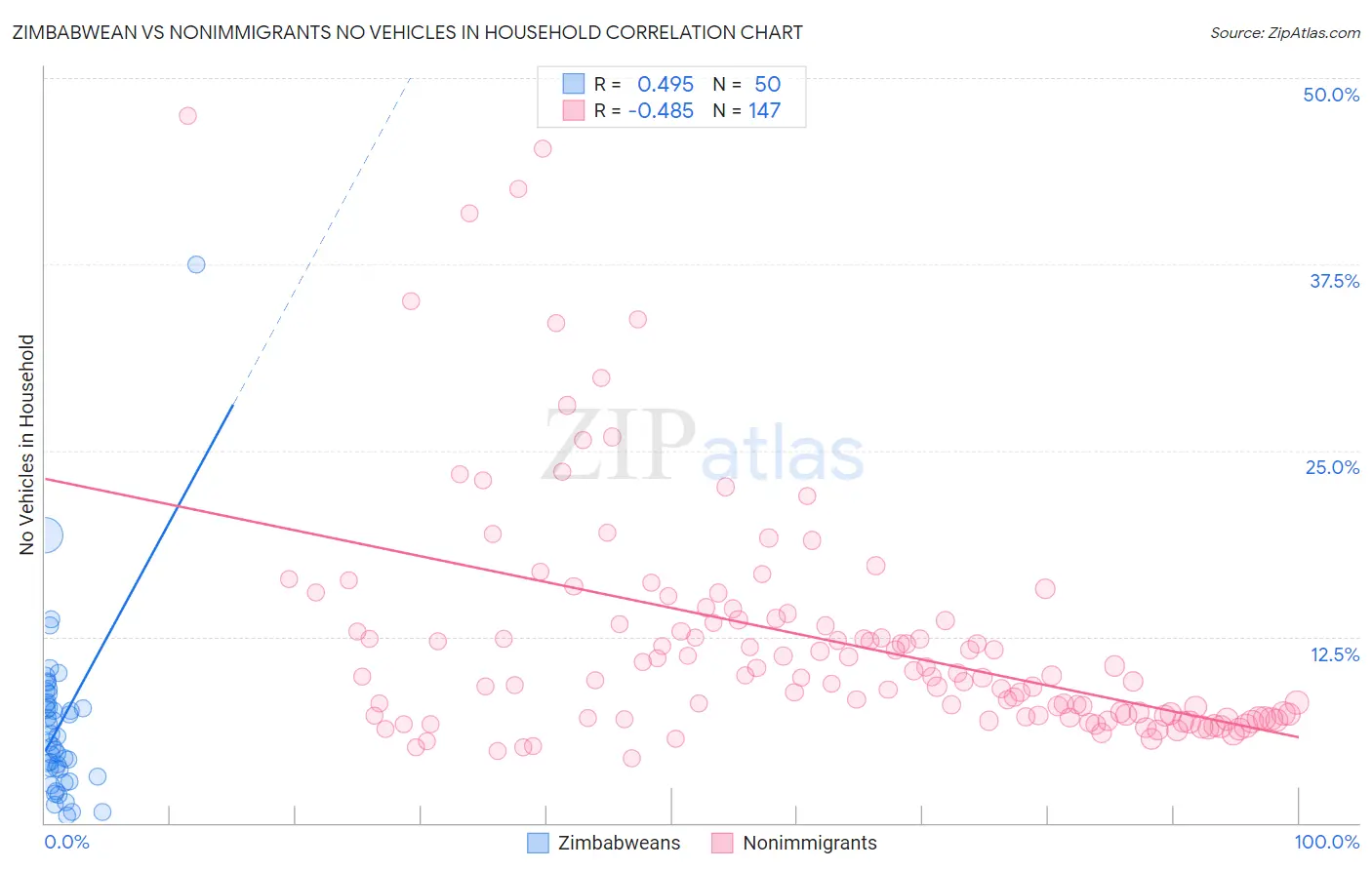 Zimbabwean vs Nonimmigrants No Vehicles in Household