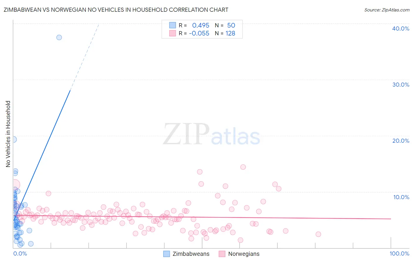 Zimbabwean vs Norwegian No Vehicles in Household