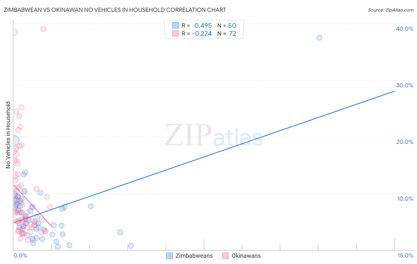 Zimbabwean vs Okinawan No Vehicles in Household