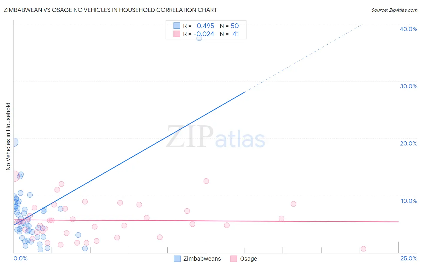 Zimbabwean vs Osage No Vehicles in Household
