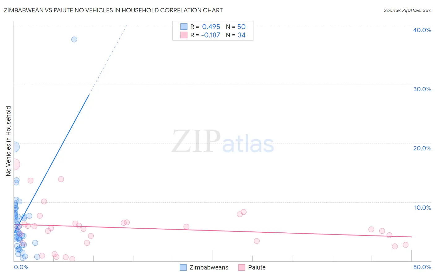 Zimbabwean vs Paiute No Vehicles in Household