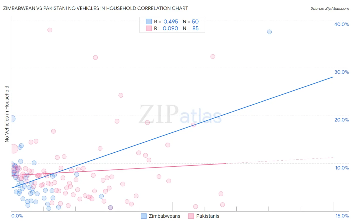 Zimbabwean vs Pakistani No Vehicles in Household