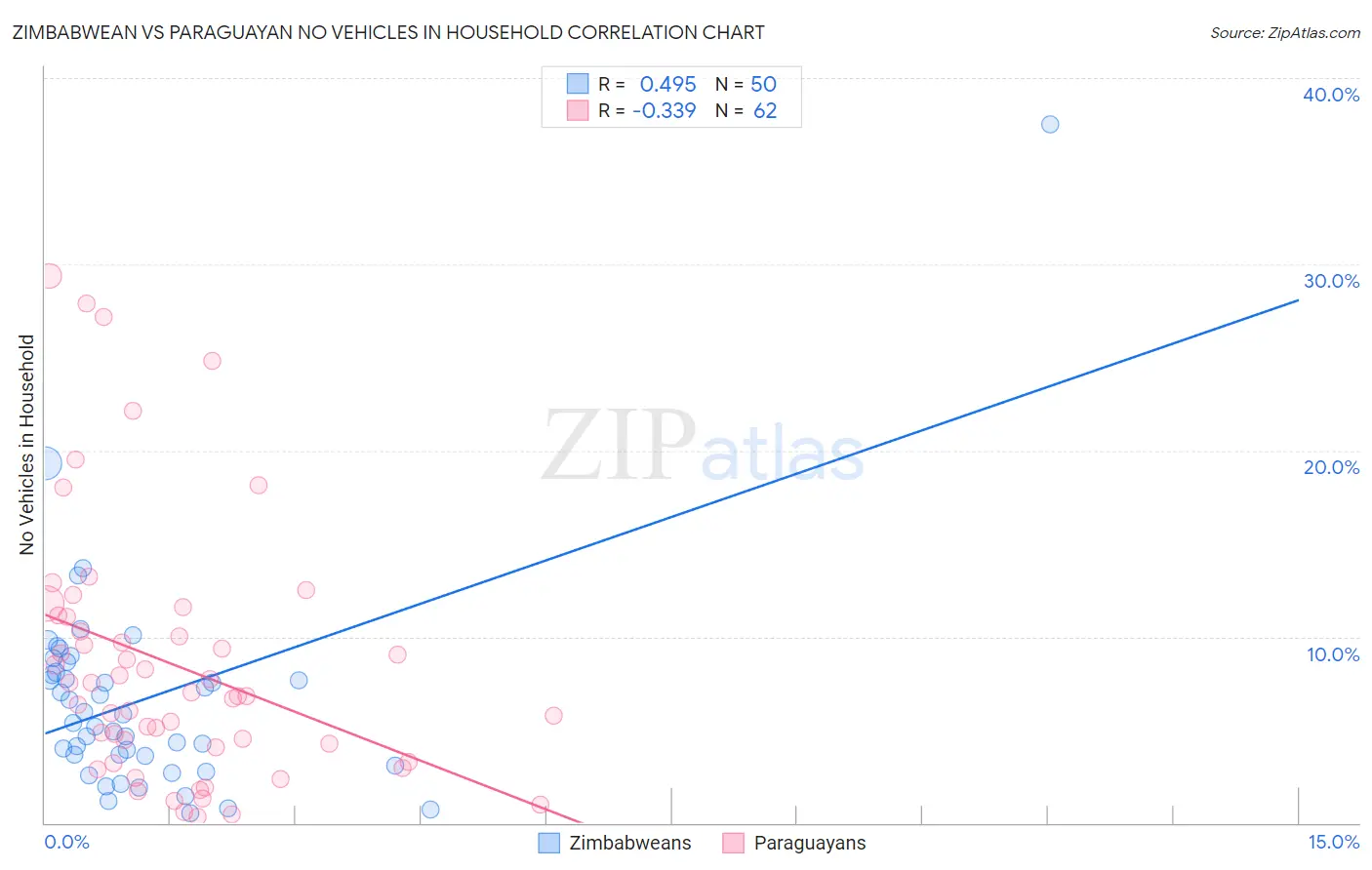 Zimbabwean vs Paraguayan No Vehicles in Household