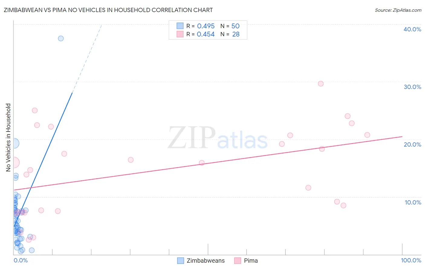 Zimbabwean vs Pima No Vehicles in Household