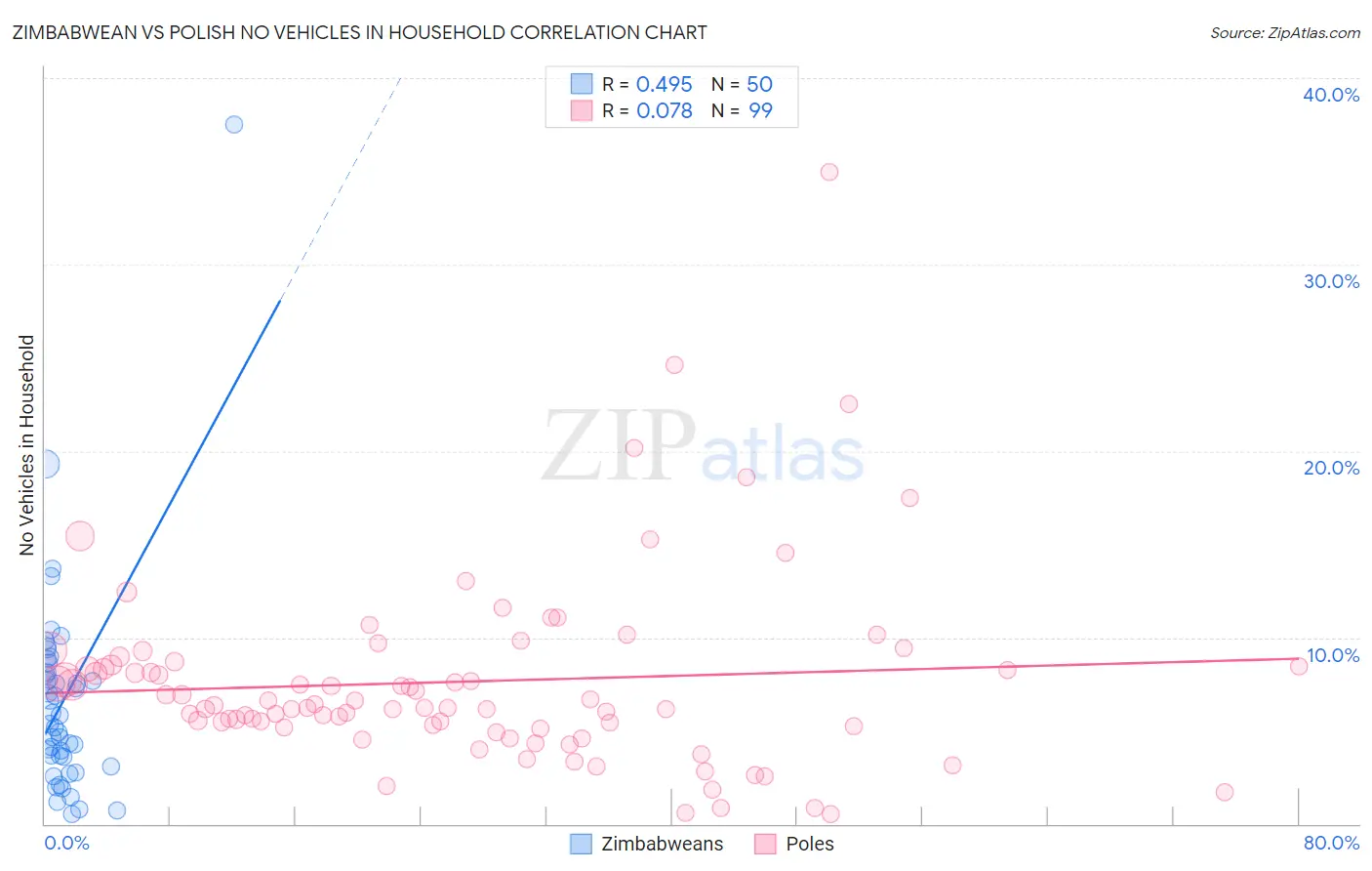 Zimbabwean vs Polish No Vehicles in Household