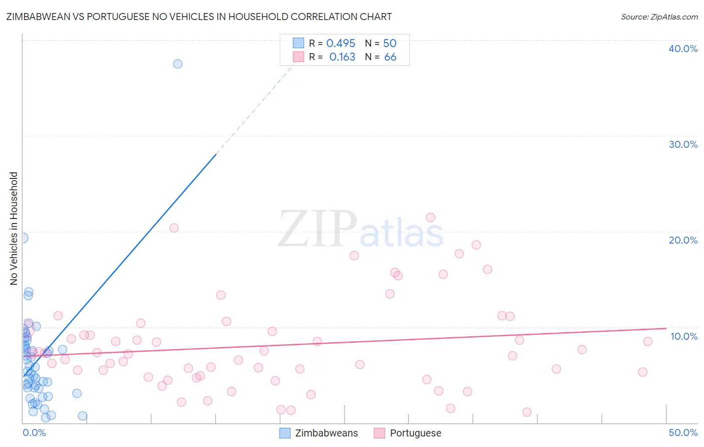Zimbabwean vs Portuguese No Vehicles in Household