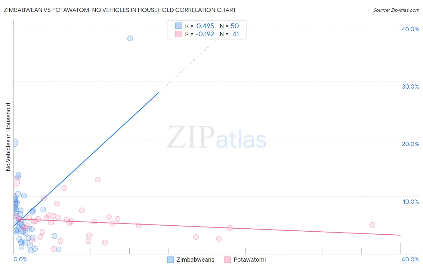 Zimbabwean vs Potawatomi No Vehicles in Household