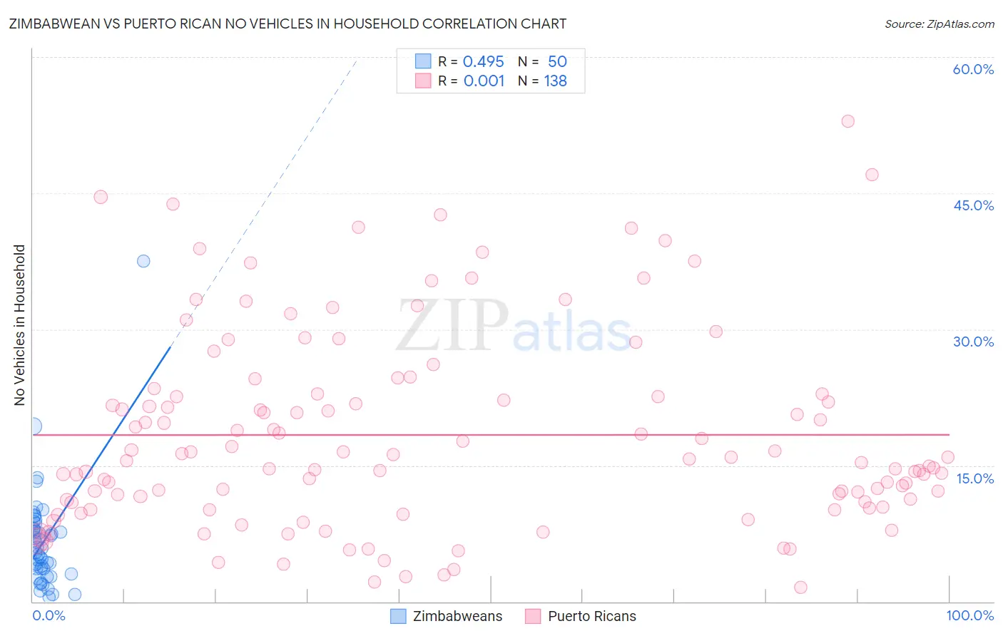 Zimbabwean vs Puerto Rican No Vehicles in Household