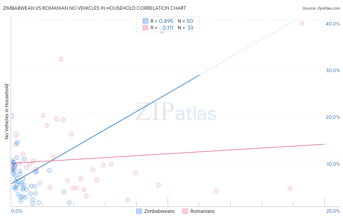 Zimbabwean vs Romanian No Vehicles in Household
