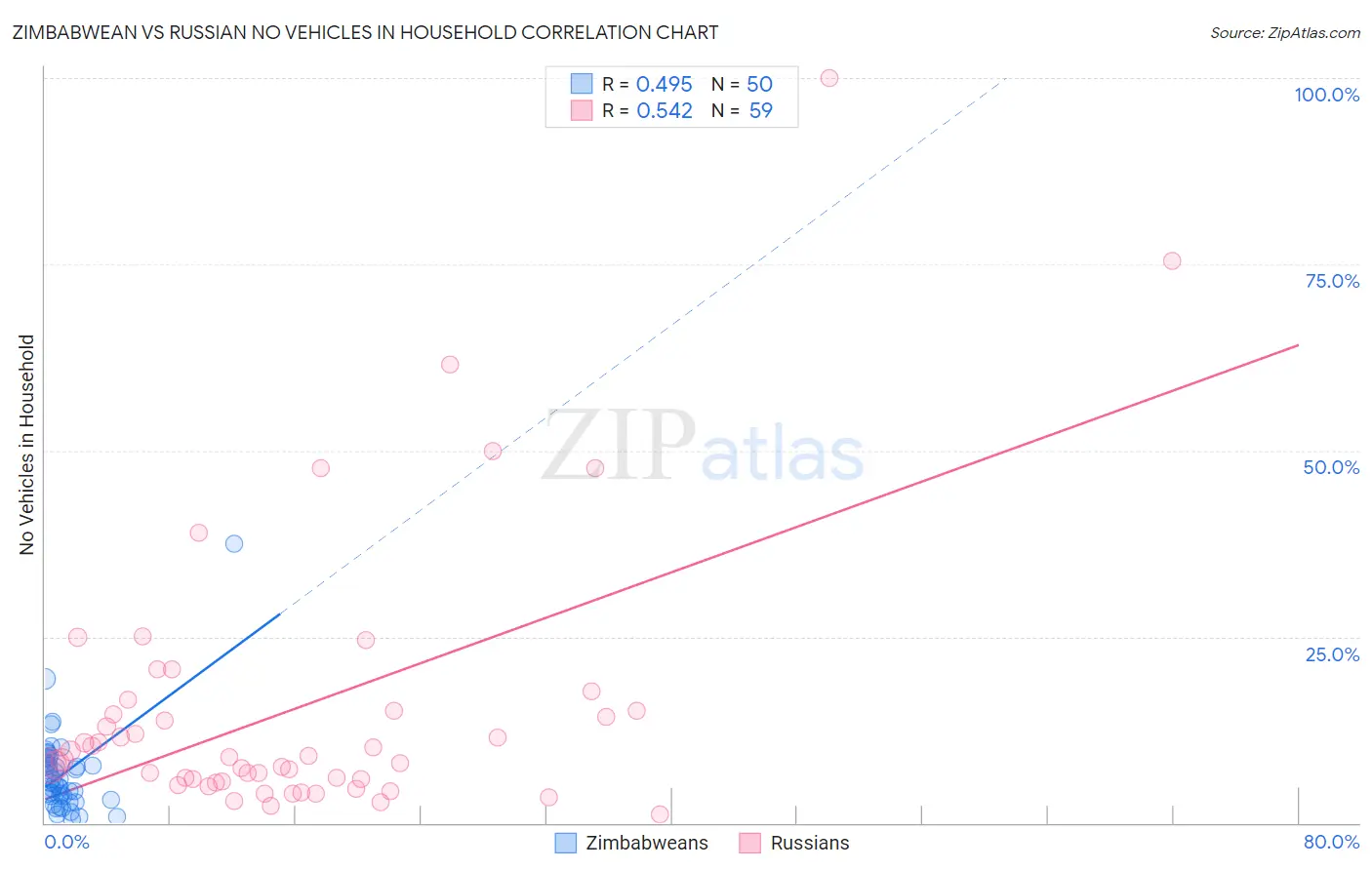 Zimbabwean vs Russian No Vehicles in Household