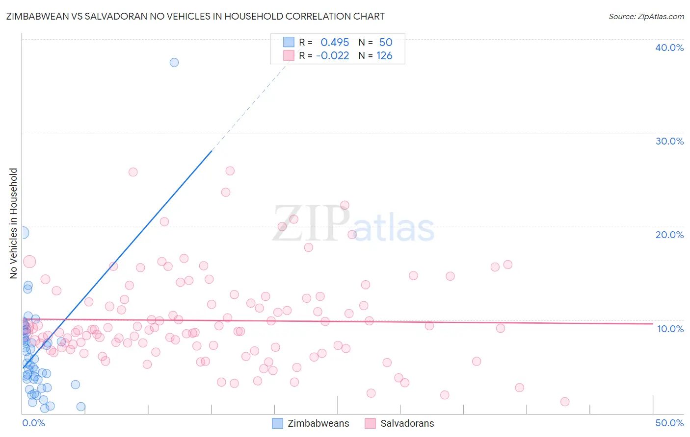 Zimbabwean vs Salvadoran No Vehicles in Household