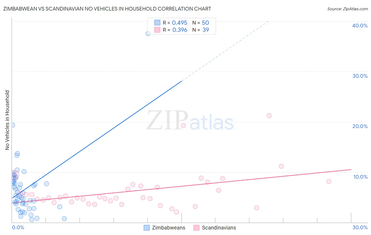 Zimbabwean vs Scandinavian No Vehicles in Household