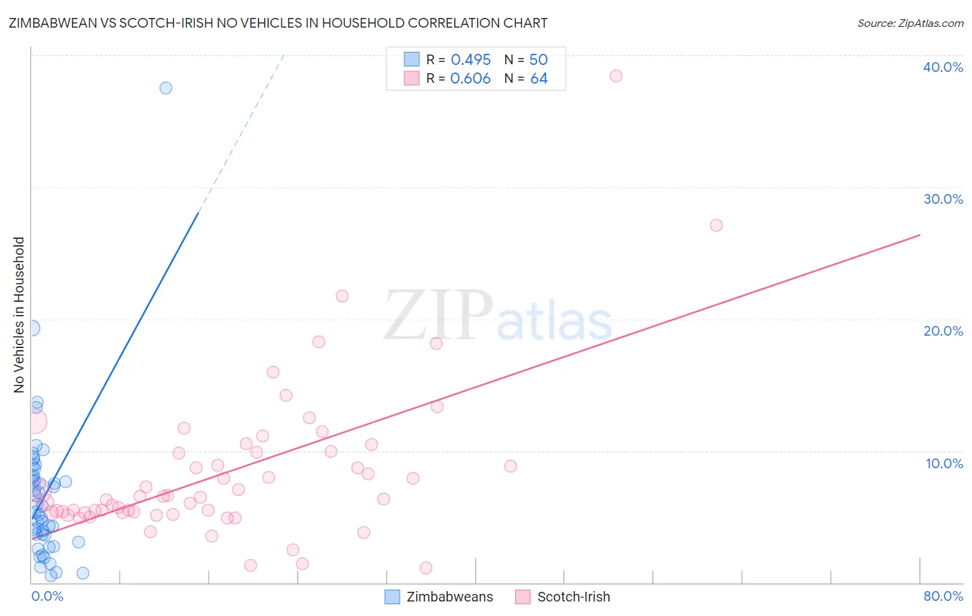 Zimbabwean vs Scotch-Irish No Vehicles in Household