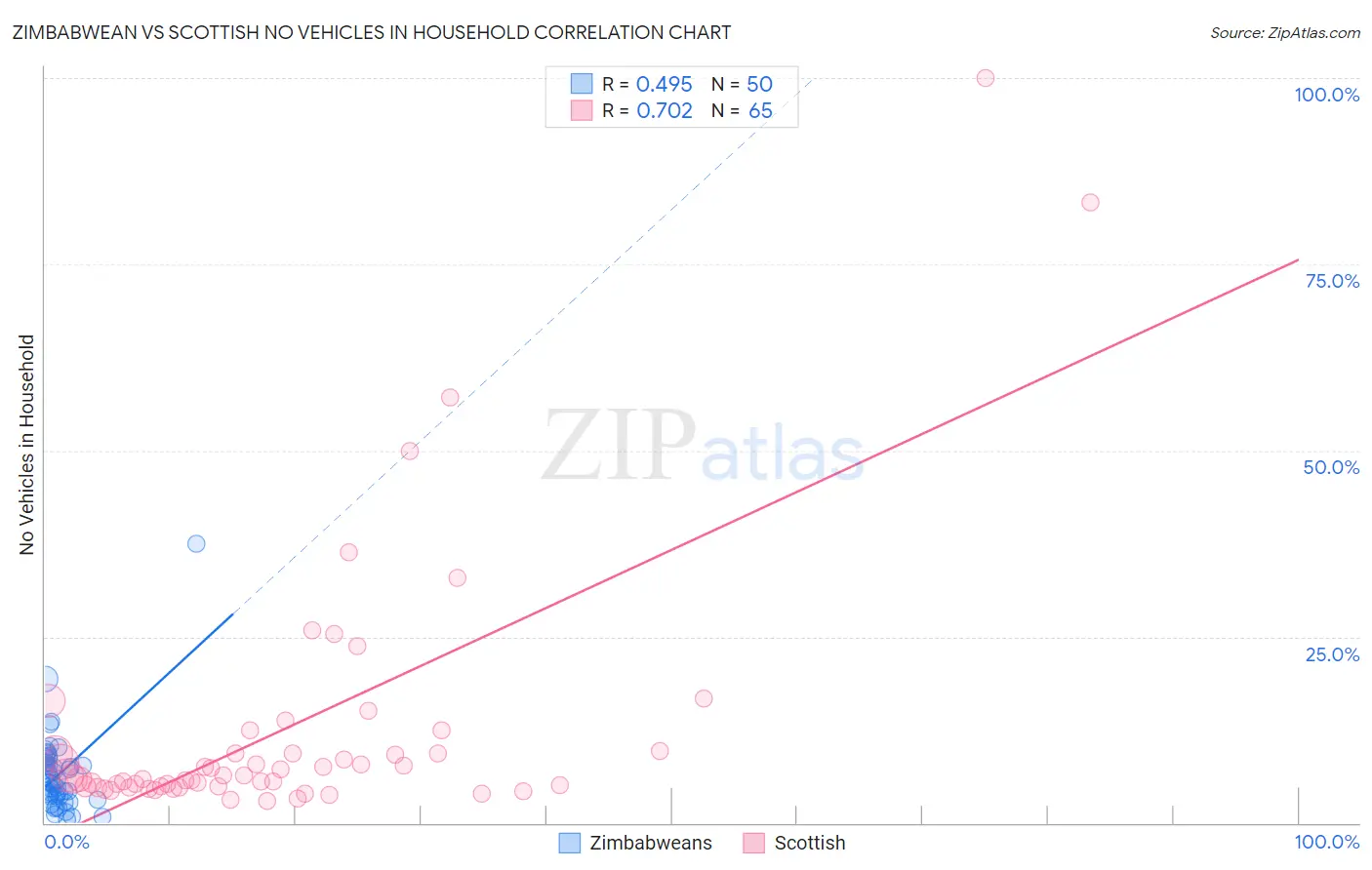 Zimbabwean vs Scottish No Vehicles in Household