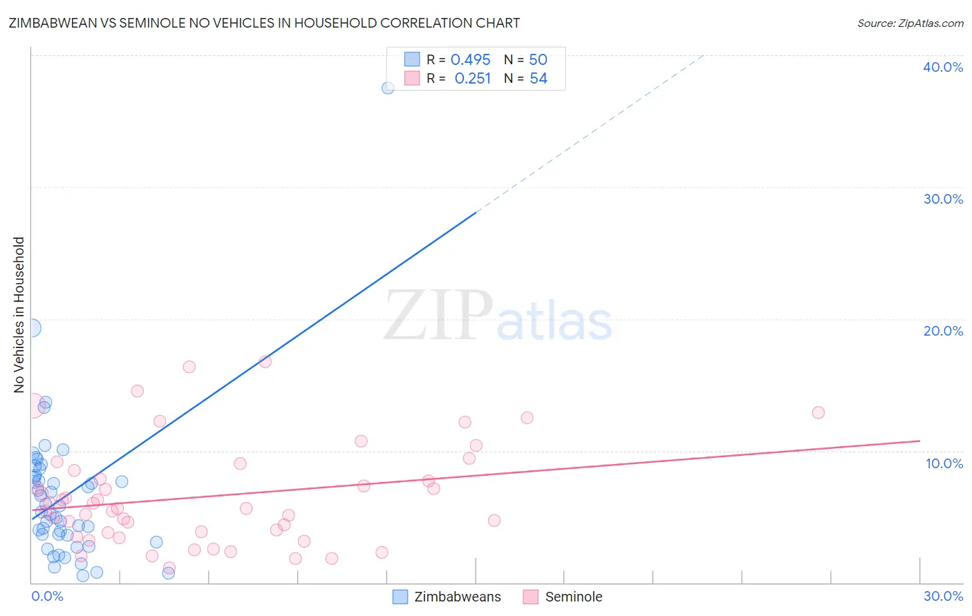 Zimbabwean vs Seminole No Vehicles in Household
