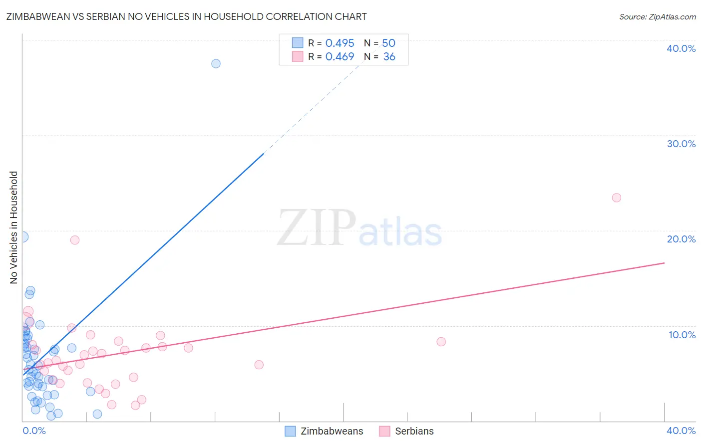 Zimbabwean vs Serbian No Vehicles in Household