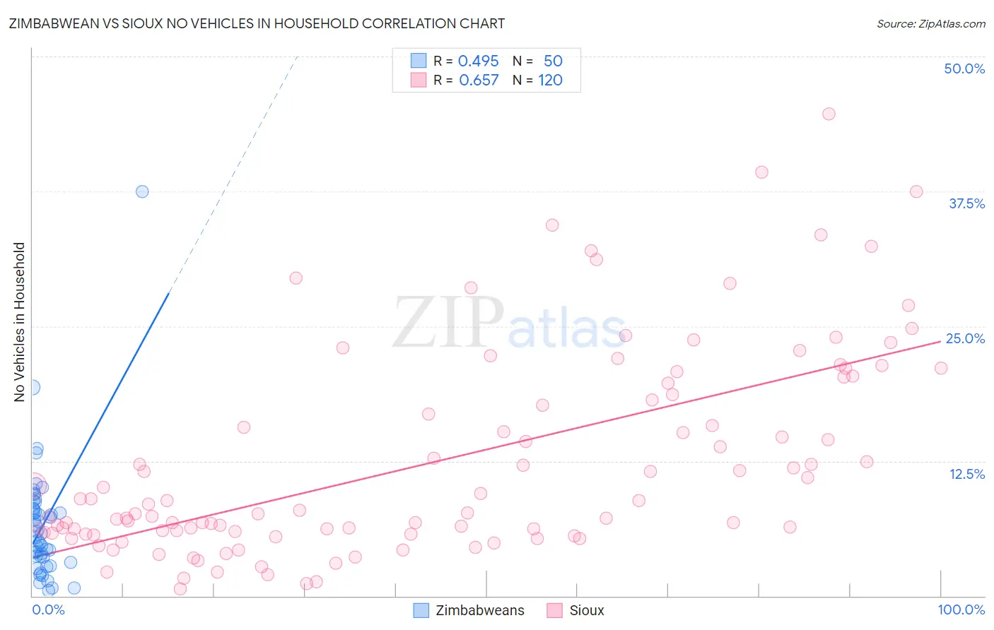 Zimbabwean vs Sioux No Vehicles in Household