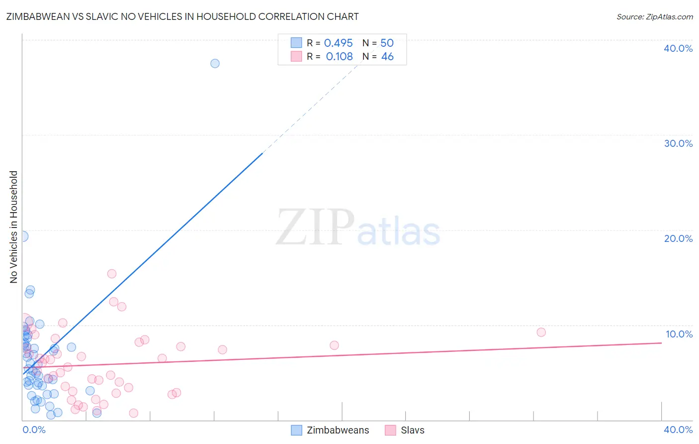 Zimbabwean vs Slavic No Vehicles in Household