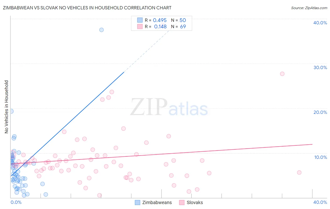 Zimbabwean vs Slovak No Vehicles in Household