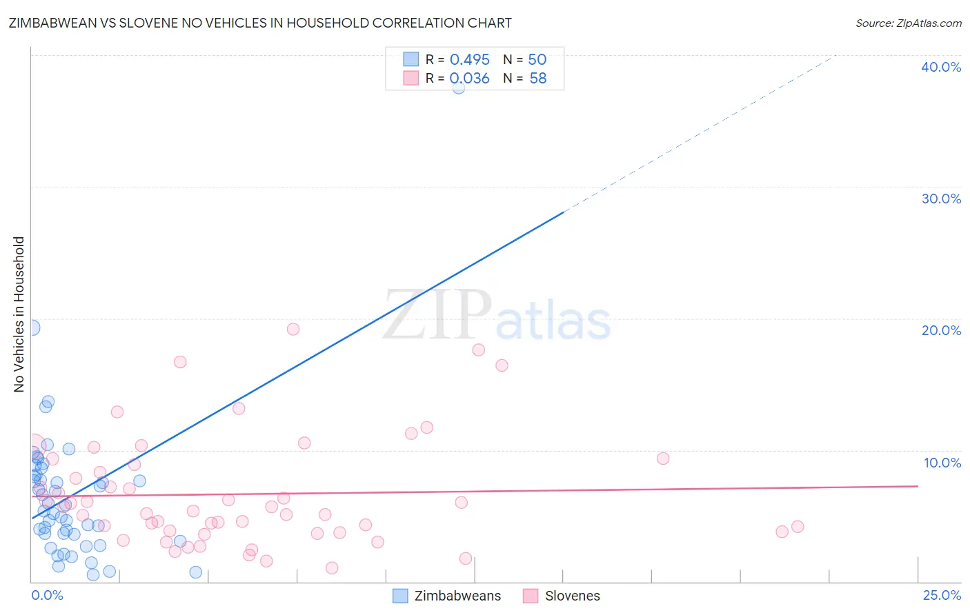 Zimbabwean vs Slovene No Vehicles in Household