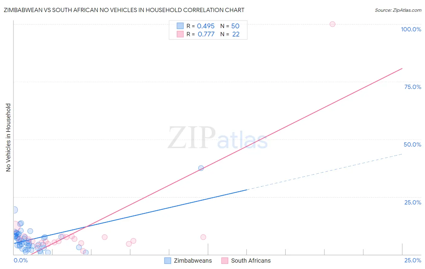 Zimbabwean vs South African No Vehicles in Household