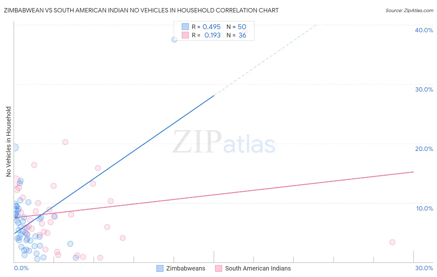 Zimbabwean vs South American Indian No Vehicles in Household