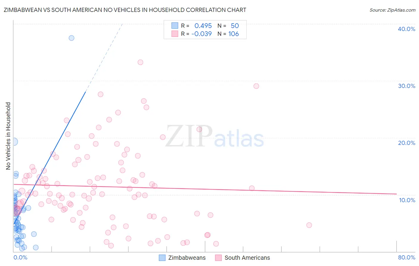 Zimbabwean vs South American No Vehicles in Household