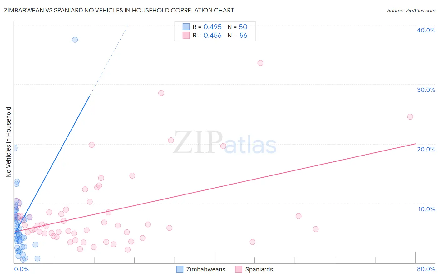 Zimbabwean vs Spaniard No Vehicles in Household