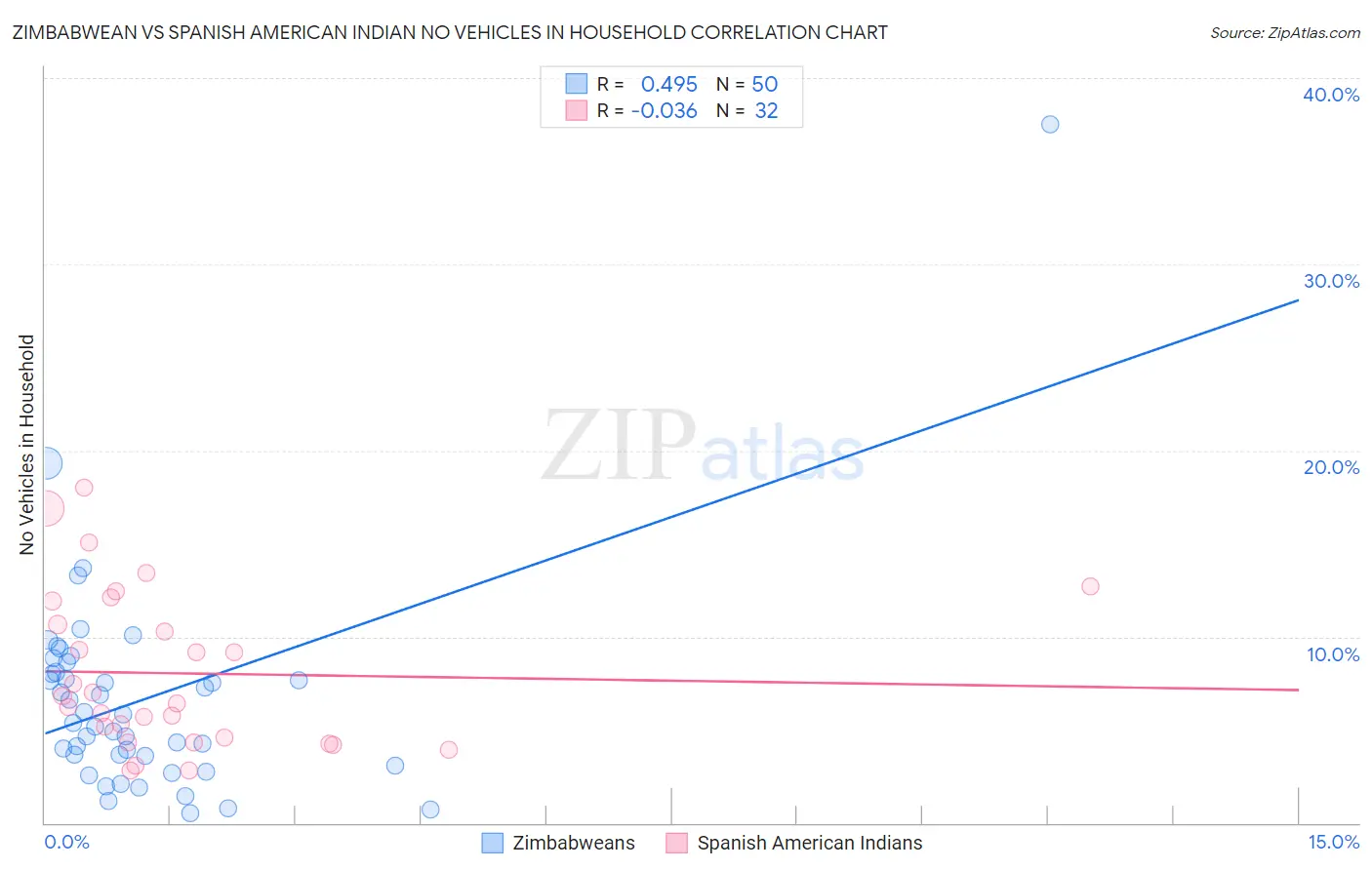 Zimbabwean vs Spanish American Indian No Vehicles in Household