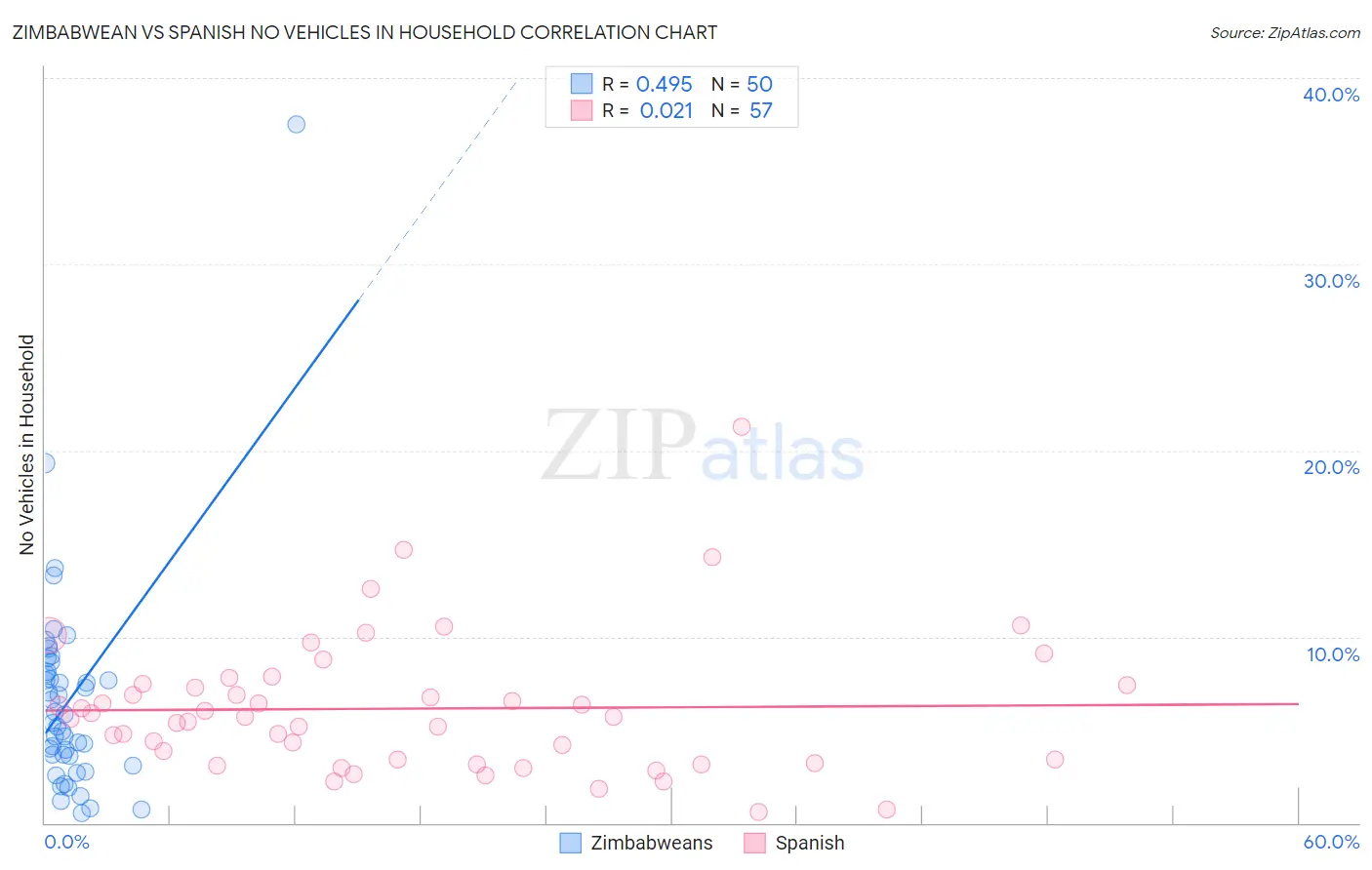 Zimbabwean vs Spanish No Vehicles in Household