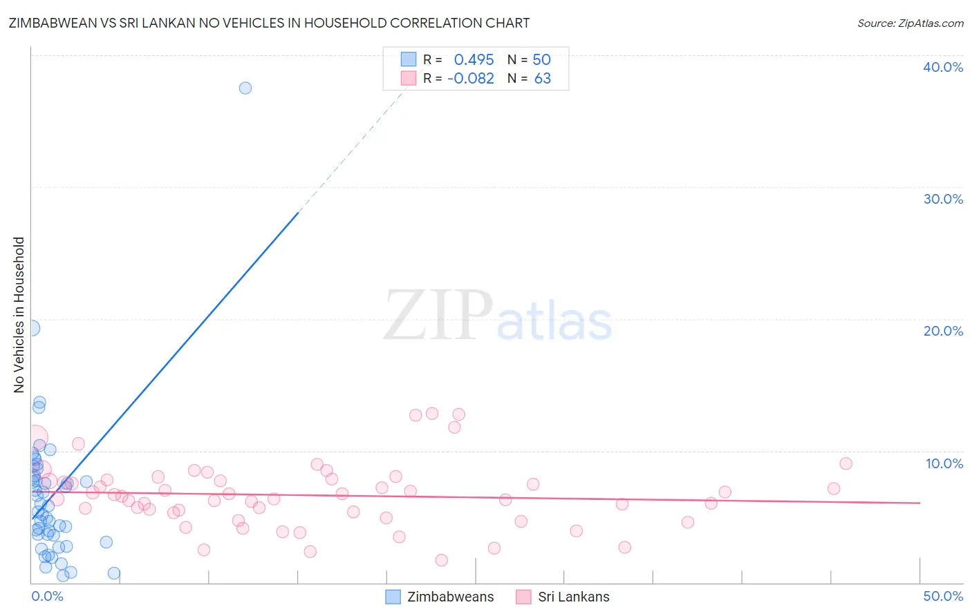 Zimbabwean vs Sri Lankan No Vehicles in Household