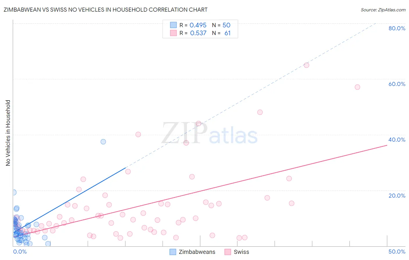 Zimbabwean vs Swiss No Vehicles in Household