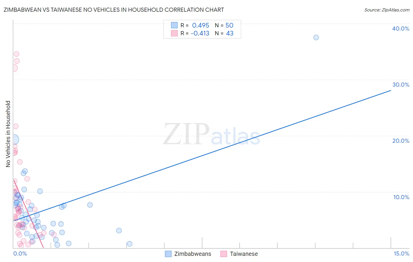 Zimbabwean vs Taiwanese No Vehicles in Household