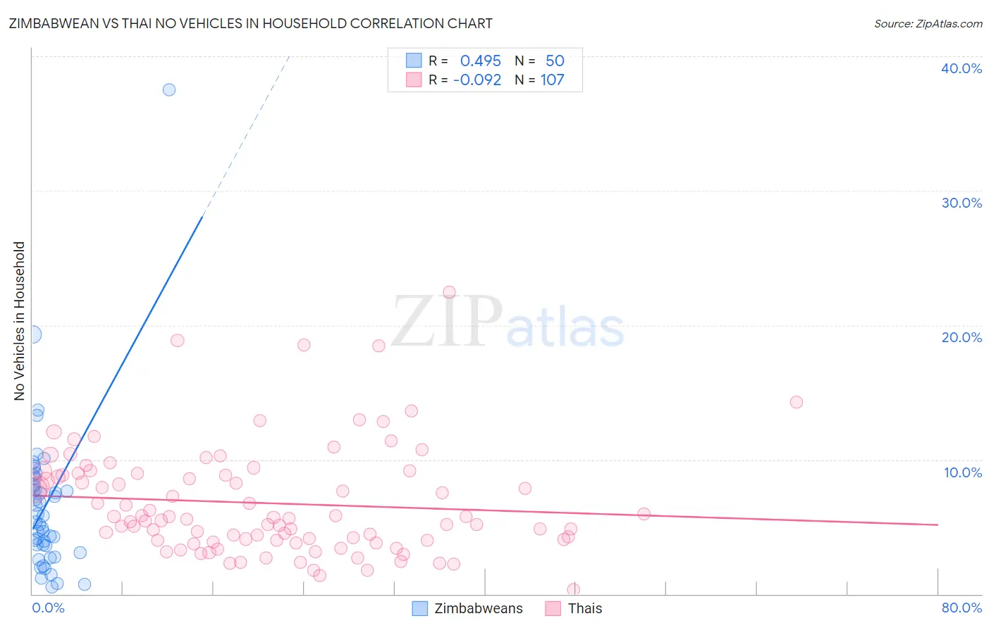 Zimbabwean vs Thai No Vehicles in Household