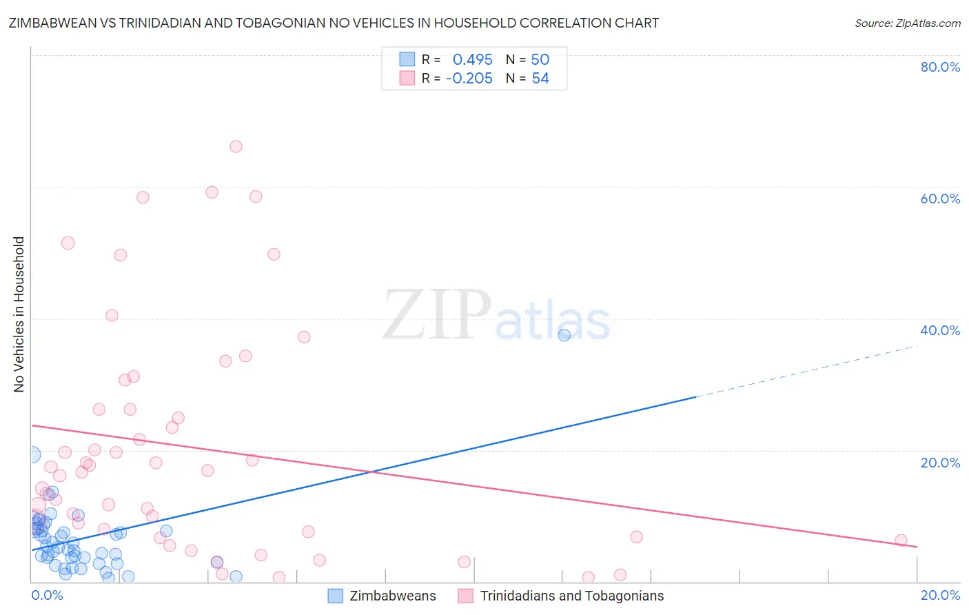 Zimbabwean vs Trinidadian and Tobagonian No Vehicles in Household