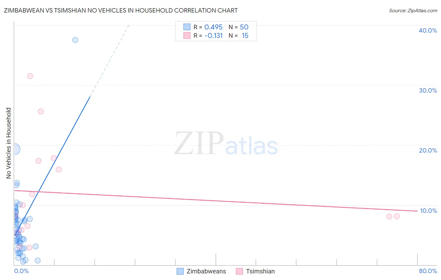 Zimbabwean vs Tsimshian No Vehicles in Household