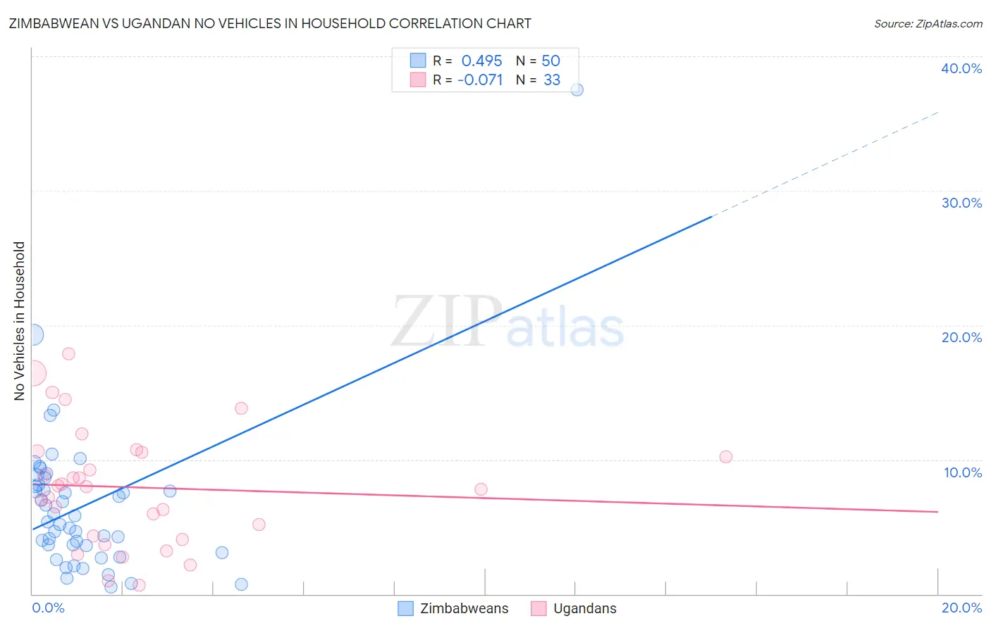 Zimbabwean vs Ugandan No Vehicles in Household