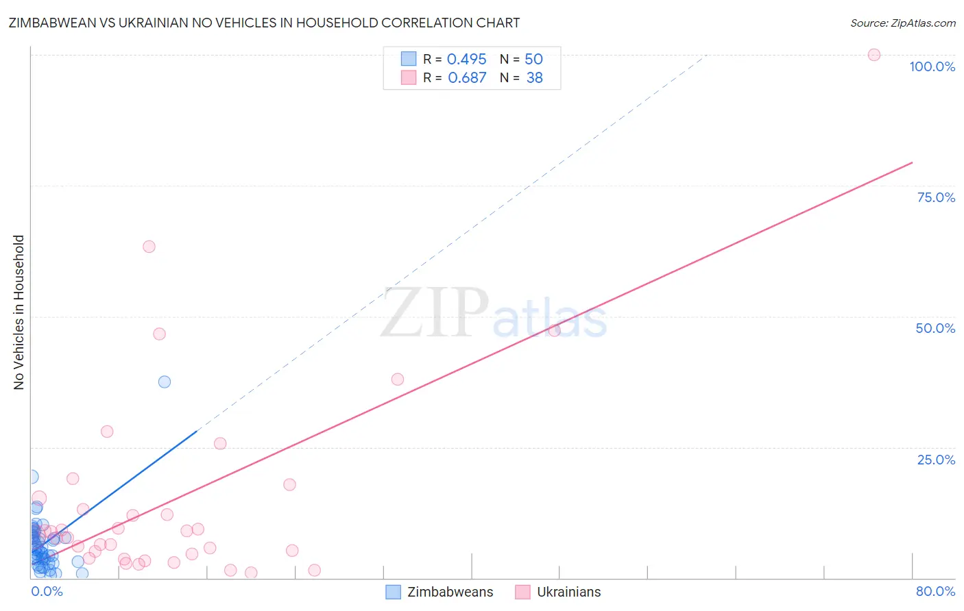 Zimbabwean vs Ukrainian No Vehicles in Household