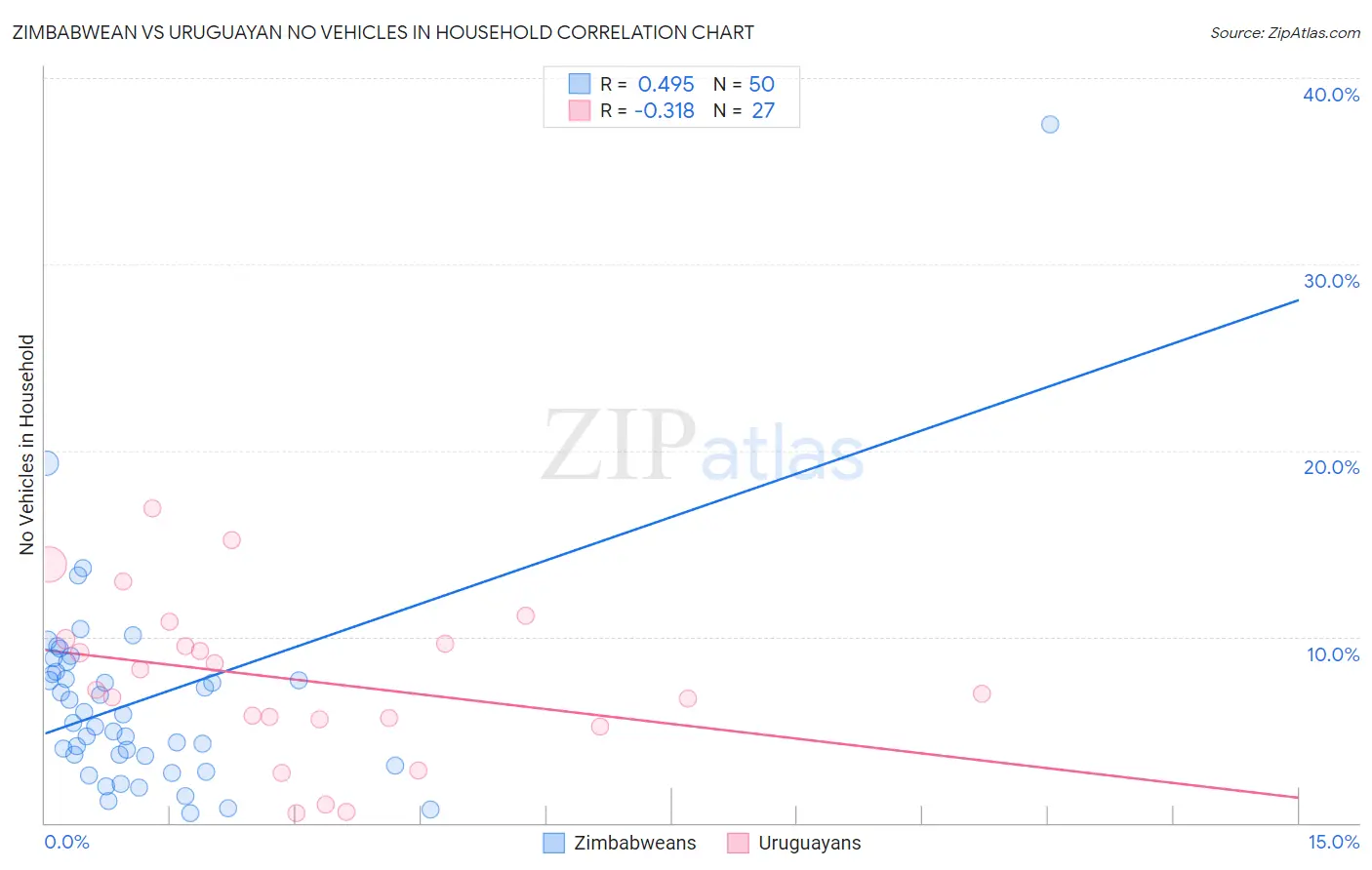 Zimbabwean vs Uruguayan No Vehicles in Household
