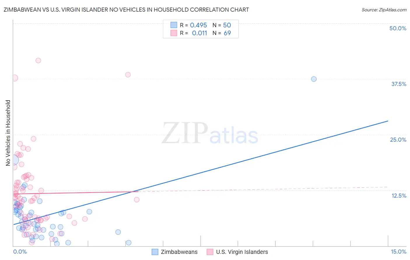 Zimbabwean vs U.S. Virgin Islander No Vehicles in Household