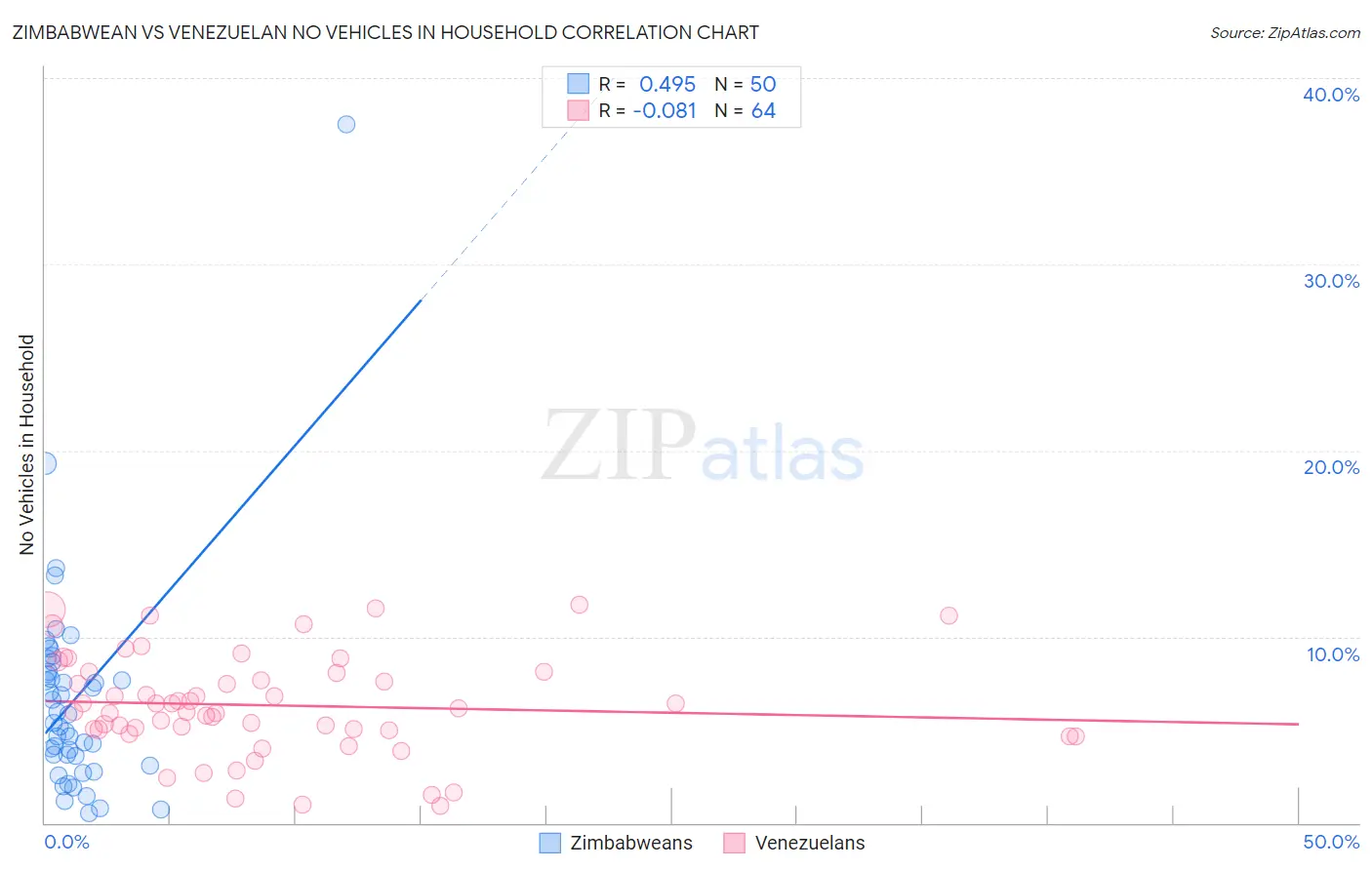 Zimbabwean vs Venezuelan No Vehicles in Household