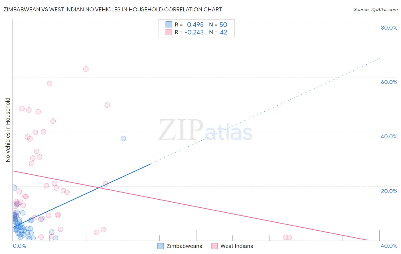 Zimbabwean vs West Indian No Vehicles in Household