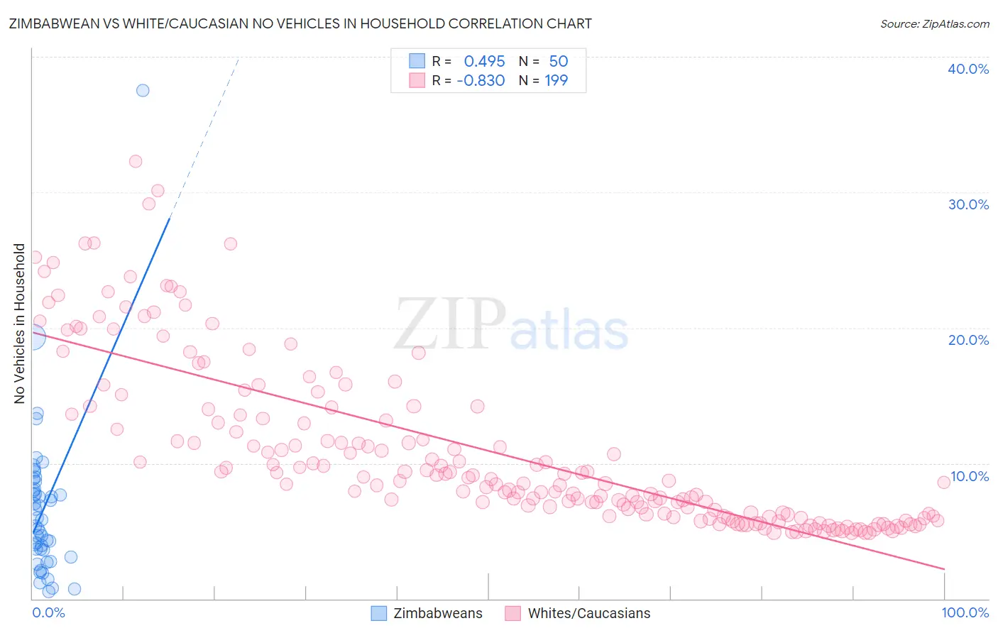 Zimbabwean vs White/Caucasian No Vehicles in Household