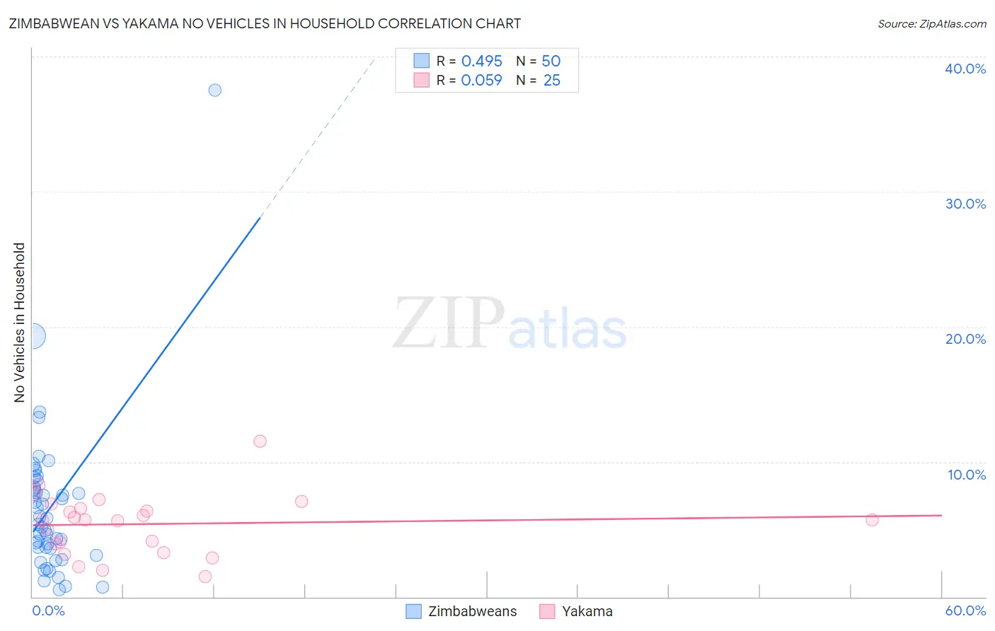Zimbabwean vs Yakama No Vehicles in Household